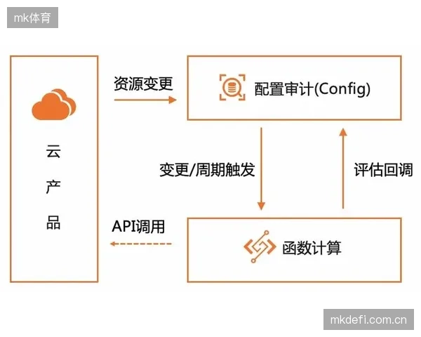 流程审计机构架构搭建期 完善合规性校验机制